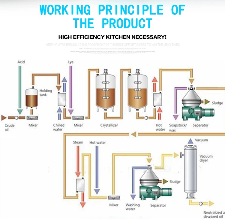 Red Palm Oil Refining machine Red Palm Oil Refining machine